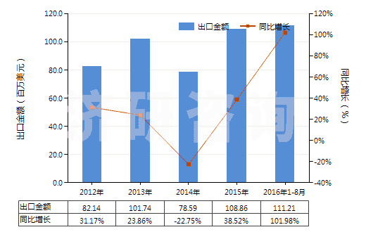 2012-2016年8月中國(guó)其他蒸餾或精餾設(shè)備(HS84194090)出口總額及增速統(tǒng)計(jì)